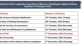 biharteacher.org-election-date-announce-5-mizoram-chunav